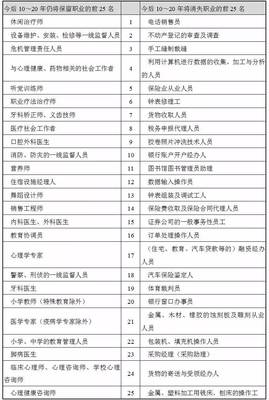 未来职业消亡清单 财务咨询是否岌岌可危？